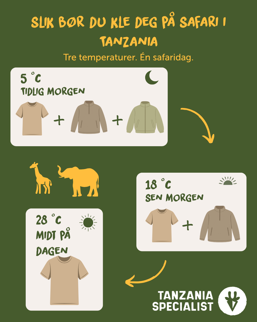 Hva du bør ha på deg på safari i Tanzania: kled deg i lag på lag for temperaturer som varierer fra 5 °C tidlig om morgenen til 18 °C midt på formiddagen og 28 °C midt på dagen.